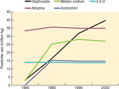 The National Agricultural Statistics Service (NASS) keeps records of pesticide use in the United States, and you can access those records by going to www.pestmanagement.info \nass \app_usage.cfm. This data source is incomplete and not up to date, but it is the only public monitoring source for chemicals whose use is rapidly increasing, expanding, and diversifying worldwide and in the United States. Both environmental and economic impacts of these uses are substantial. Visit the NASS site, and observe how many pesticides are listed. Monitoring the environmental and health effects of this many compounds is clearly a challenge, but this diversity helps growers respond to the pesticide treadmill effect. Refer to your readings to recall what the term pesticide treadmill means. Then look at some of the crops on which growers use the dominant pesticides glyphosate, atrazine, alachlor, or 2,4-D (for reference, see fig. 10.18). You can experiment with graphing and mapping, as well as tabular reports on uses of these pesticides. You can download and analyze these data yourself, but to make it easier we have provided an Excel file with a set of this data that is organized for easy graphing (below graph). Acquire this file by going to www.mhhe.com \cunningham12e. Find material for Chapter 10 to locate and download the Data Analysis Excel file. The file contains directions for graphing different crops on which Glyphosate (Roundup), the most abundantly used herbicide in the United States, is applied. Graph data for the different crops, as described in the file, and answer the questions below. For Soybeans, answer questions 3 and 4.     FIGURE 10.18 Usage of the top five pesticides in the United States. All are herbicides applied to soy, corn, or wheat, or to lawns, except metam sodium, a soil fumigant used mainly on ground crops such as carrots, potatoes, peppers, and strawberries. Source: USDA, 2009.     Question 3 The National Agricultural Statistics Service (NASS) keeps records of pesticide use in the United States, and you can access those records by going to www.pestmanagement.info \nass \app_usage.cfm. This data source is incomplete and not up to date, but it is the only public monitoring source for chemicals whose use is rapidly increasing, expanding, and diversifying worldwide and in the United States. Both environmental and economic impacts of these uses are substantial. Visit the NASS site, and observe how many pesticides are listed. Monitoring the environmental and health effects of this many compounds is clearly a challenge, but this diversity helps growers respond to the pesticide treadmill effect. Refer to your readings to recall what the term pesticide treadmill means. Then look at some of the crops on which growers use the dominant pesticides glyphosate, atrazine, alachlor, or 2,4-D (for reference, see fig. 10.18). You can experiment with graphing and mapping, as well as tabular reports on uses of these pesticides. You can download and analyze these data yourself, but to make it easier we have provided an Excel file with a set of this data that is organized for easy graphing (below graph). Acquire this file by going to www.mhhe.com \cunningham12e. Find material for Chapter 10 to locate and download the Data Analysis Excel file. The file contains directions for graphing different crops on which Glyphosate (Roundup), the most abundantly used herbicide in the United States, is applied. Graph data for the different crops, as described in the file, and answer the questions below. Roughly what is the amount (blue) applied in 1990 in 2006      FIGURE 10.18 Usage of the top five pesticides in the United States. All are herbicides applied to soy, corn, or wheat, or to lawns, except metam sodium, a soil fumigant used mainly on ground crops such as carrots, potatoes, peppers, and strawberries. Source: USDA, 2009.     Question 4 The National Agricultural Statistics Service (NASS) keeps records of pesticide use in the United States, and you can access those records by going to www.pestmanagement.info \nass \app_usage.cfm. This data source is incomplete and not up to date, but it is the only public monitoring source for chemicals whose use is rapidly increasing, expanding, and diversifying worldwide and in the United States. Both environmental and economic impacts of these uses are substantial. Visit the NASS site, and observe how many pesticides are listed. Monitoring the environmental and health effects of this many compounds is clearly a challenge, but this diversity helps growers respond to the pesticide treadmill effect. Refer to your readings to recall what the term pesticide treadmill means. Then look at some of the crops on which growers use the dominant pesticides glyphosate, atrazine, alachlor, or 2,4-D (for reference, see fig. 10.18). You can experiment with graphing and mapping, as well as tabular reports on uses of these pesticides. You can download and analyze these data yourself, but to make it easier we have provided an Excel file with a set of this data that is organized for easy graphing (below graph). Acquire this file by going to www.mhhe.com \cunningham12e. Find material for Chapter 10 to locate and download the Data Analysis Excel file. The file contains directions for graphing different crops on which Glyphosate (Roundup), the most abundantly used herbicide in the United States, is applied. Graph data for the different crops, as described in the file, and answer the questions below. Roughly what is the percentage of acres (red) on which glyphosate was used in 1990 in 2006      FIGURE 10.18 Usage of the top five pesticides in the United States. All are herbicides applied to soy, corn, or wheat, or to lawns, except metam sodium, a soil fumigant used mainly on ground crops such as carrots, potatoes, peppers, and strawberries. Source: USDA, 2009.   