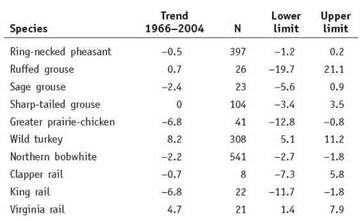 If you read scientific literature, you often will see graphs with vertical lines on each point. What do those lines mean They represent standard error, a measure of how much variation there is in a group of observations. This is one way scientists show uncertainty, or their level of confidence in their results. A central principle of science is the recognition that all knowledge involves uncertainty. No study can observe every possible event in the universe, so there is always missing information. Scientists try to define the limits of their uncertainty, in order to allow a realistic assessment of their results. A corollary of this principle is that the more data we have, the less uncertainty we have. More data increase our confidence that our observations represent the range of possible observations. One of the most detailed records of wildlife population trends in North America is the Breeding Bird Survey (BBS). Every June more than a thousand volunteers drive established routes and count every bird they see or hear. The accumulated data from thousands of routes, over many years, indicates population trends , telling which populations are increasing, decreasing, or expanding into new territory. Because many scientists use BBS data, it is essential to communicate how much confidence there is in the data. The online BBS database reports measures of data quality, including: • N: the number of survey routes from which population trends are calculated. • Confidence limits: because the reported trend is an averageof a small sample of year-to-year changes on routes, confidence limits tell us how close the sample s average probably is to the average for the entire population of that species. Statistically, 95 percent of all samples should fall in between the confidence limits. In effect, we can be 95 percent sure that the entire population s actual trend falls between the upper and lower confidence limits. In general, confidence limits depend on the number of observations (N), and how much all the observed values (trends on routes, in this case) differ from the average value. If the values vary greatly, the confidence interval will be wide. Examine the table and graph. Does a large N tend to widen or narrow the confidence interval      For further information on the Breeding Bird Survey, see www.mbr-pwrc.usgs.gov \bbs \.   