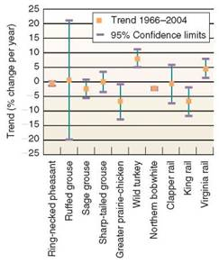 If you read scientific literature, you often will see graphs with vertical lines on each point. What do those lines mean They represent standard error, a measure of how much variation there is in a group of observations. This is one way scientists show uncertainty, or their level of confidence in their results. A central principle of science is the recognition that all knowledge involves uncertainty. No study can observe every possible event in the universe, so there is always missing information. Scientists try to define the limits of their uncertainty, in order to allow a realistic assessment of their results. A corollary of this principle is that the more data we have, the less uncertainty we have. More data increase our confidence that our observations represent the range of possible observations. One of the most detailed records of wildlife population trends in North America is the Breeding Bird Survey (BBS). Every June more than a thousand volunteers drive established routes and count every bird they see or hear. The accumulated data from thousands of routes, over many years, indicates population trends , telling which populations are increasing, decreasing, or expanding into new territory. Because many scientists use BBS data, it is essential to communicate how much confidence there is in the data. The online BBS database reports measures of data quality, including: • N: the number of survey routes from which population trends are calculated. • Confidence limits: because the reported trend is an averageof a small sample of year-to-year changes on routes, confidence limits tell us how close the sample s average probably is to the average for the entire population of that species. Statistically, 95 percent of all samples should fall in between the confidence limits. In effect, we can be 95 percent sure that the entire population s actual trend falls between the upper and lower confidence limits. In general, confidence limits depend on the number of observations (N), and how much all the observed values (trends on routes, in this case) differ from the average value. If the values vary greatly, the confidence interval will be wide. Examine the table and graph. Does a large N tend to widen or narrow the confidence interval For further information on the Breeding Bird Survey, see www.mbr-pwrc.usgs.gov \bbs \.