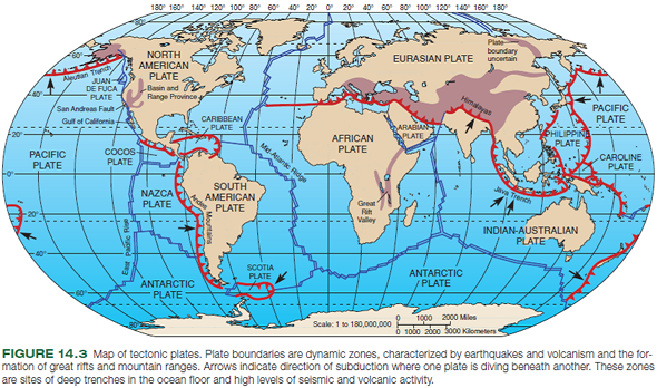 Figures 14.3 and 14.4 show the margins of tectonic plates, or the sections of crust that make up the earth's surface. The movements-and collisions-of these plates are responsible for many of the geological resources and events we see around us. Because these movements are so important, the map is reproduced here. Examine it to answer the following questions:     Look at figure 14.3. Then explain why the double blue line through the Atlantic is a ridge. Describe the locations of a spreading, or rifting, zone in or near Africa, and one in or near North America.   