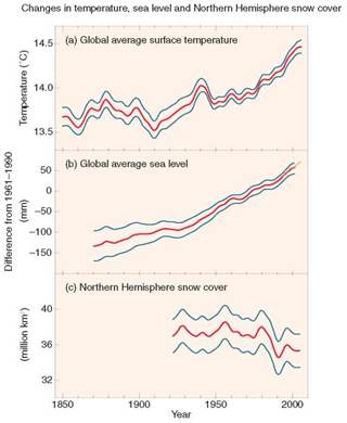 The Intergovernmental Panel on Climate Change (IPCC) has a rich repository of figures and data, and because these data are likely to influence some policy actions in your future, it s worthwhile taking a few minutes to look at the IPCC reports. The most brief and to the point is the Summary for Policy Makers (SPM) that accompanies the fourth Assessment Report. You can find the summary at www.ipcc.ch \ipccreports \ar4-syr.htm. If you have time, the full report is also available at this site. Open the SPM and look at the first page of text, then look at the first figure, SPM1 (reproduced here). Look at this figure carefully and answer the following questions: Carefully read the caption. What does the area between the blue lines represent Why are the blue lines shown in this report    
