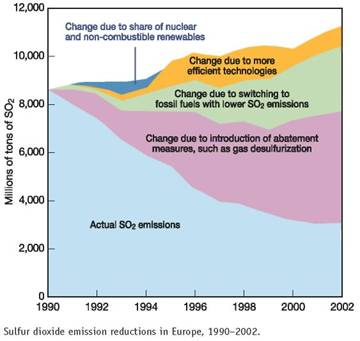 Reduction of acid-forming air pollutants in Europe is an inspiring success story. The first evidence of ecological damage from acid rain came from disappearance of fish from Scandinavian lakes and rivers in the 1960s. By the 1970s, evidence of air pollution damage to forests in northern and central Europe alarmed many people. International agreements reached since the mid-1980s have been highly successful in reducing emissions of SO₂ and NO x as well as photochemical oxidants, such as O 3. The graph on this page shows reductions in SO₂ emissions in Europe between 1990 and 2002. The light blue area shows actual SO₂ emissions. Blue represents changes due to increased nuclear and renewable energy. Orange shows reductionsdue to energy conservation. Green shows improvement from switching to low-sulfur fuels. Purple shows declines due to increased abatement measures (flue gas scrubbers). The upper boundary of each area indicates what emissions would have been without pollution control. What happened to nuclear power