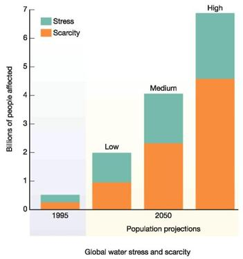 One definition of water stress is when annual water supplies drop below 1,700 m 3 per person. Water scarcity is defined as annual water supplies below 1,000 m 3 per person. More than 2.8 billion people in 48 countries will face either water stress or scarcity conditions by 2025. Of these countries, 40 are expected to be in West Asia or Africa. By 2050, far more people could be facing water shortages, depending both on population projections and scenarios for water supplies based on global warming and consumption patterns. The graph shows an estimate for water stress and scarcity in 1995 together with three possible scenarios (high, medium, and low population projections) for 2050. You'll remember from chapter 7 that according to the 2004 UN population revision, the low projection for 2050 is about 7.6 billion, the medium projection is 8.9 billion, and the high projection is 10.6 billion.     Why isn't the United States (as a whole) considered to be water-stressed