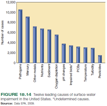 Understanding the origins of pollution is the first step toward considering policies for reducing it. The chapter you have just read includes several graphs displaying pollution data. The following questions ask you to think more about the sources of this pollution: Based on what you've learned in this chapter, which of the pollutants in these two graphs (figs. 18.11 and 18.14) do you think are most likely to come from the following sources Agriculture ___________________________________________ Sewage treatment _____________________________________ Dams, diversion projects ________________________________ Urban runoff _________________________________________ Mining, smelting ______________________________________ Power plants _________________________________________ Other industry ________________________________________ Forestry _____________________________________________ Removal of streamside vegetation ________________________