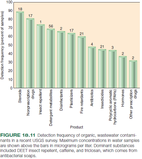 Understanding the origins of pollution is the first step toward considering policies for reducing it. The chapter you have just read includes several graphs displaying pollution data. The following questions ask you to think more about the sources of this pollution: Figure 18.11 shows some of the new developments in water pollution assessment. Conventional treatment systems were not designed to remove thousands of newly invented chemical compounds, or increasingly widespread compounds, including those shown in the figure. Explain the units used on the Y-axis. What are the numbers above the bars