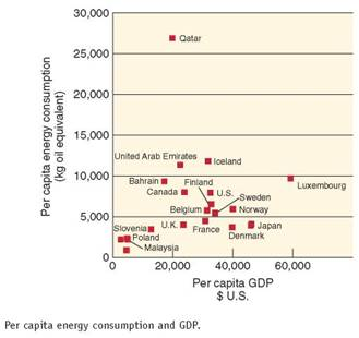 In general, income and standard of living increase with energy availability. This makes sense because cheap energy makes it possible to heat and air condition our homes, travel easily and frequently, obtain fresh foods out of season, have a wide variety of entertainment, work, and educational opportunities, and use machines to extend our productivity. However, energy use per capita isn't strictly tied to quality of life. Some countries use energy extravagantly without corresponding increases in income or standard of living. Look at the graph on this page and answer the following questions:     In which of these countries would you rather live