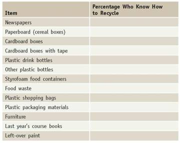 As people become aware of waste disposal problems in their communities, more people are recycling more materials. Some things are easy to recycle, such as newsprint, office paper, or aluminum drink cans. Other things are harder to classify. Most of us give up pretty quickly and throw things in the trash if we have to think too hard about how to recycle them.     Now find someone on your campus who works on waste management. This might be someone in your university \ college administration, or it might be someone who actually empties trash containers. (You might get more interesting and straightforward answers from the latter.) Ask the following questions: (1) Can this person fill in the items your class didn't know about (2) Is there a college \university policy about recycling What are some of the points on that policy (3) How much does the college spend each year on waste disposal How many tuition payments does that total (4) What are the biggest parts of the waste stream (5) Does the school have a plan for reducing that largest component