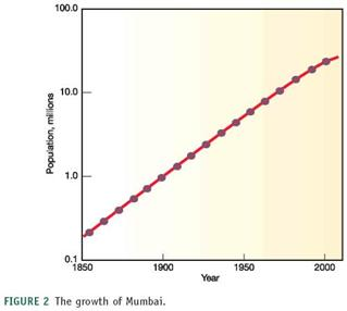 We've often used very large numbers in this book. Millions of people suffer from common diseases. Hundreds of millions are moving from the country to the city. Billions of people will probably be added to the world population in the next half century. Cities that didn't exist a few decades ago now have millions of residents. How can we plot such rapid growth and such huge numbers If you use ordinary graph paper, making a scale that goes to millions or billions will run off the edge of the page unless you make the units very large. Figure 1, for example, shows the growth of Mumbai, India, over the past 150 years plotted with an arithmetic scale (showing constant intervals) for the Y-axis. It looks as if there is very little growth in the first third of this series and then explosive growth duringthe last few decades, yet we know that the rate of growth was actually greater at the beginning than at the end of this time. How could we display this differently One way to make the graph easier to interpret is to use a logarithmic scale. A logarithmic scale, or log scale, progresses by factor of 10. So the Y-axis would be numbered 0, 1, 10, 100, 1,000…. The effect on a graph is to spread out the smaller values and compress the larger values. In figure 2 , the same data are plotted using a log scale for the Y-axis, which makes it much easier to see what happened throughout this time period.     FIGURE 1 The growth of Mumbai.     FIGURE 2 The growth of Mumbai. Do these two graphing techniques give you a different impression of what's happening in Mumbai