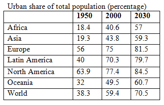 The places are growing in municipal areas as there are many profits in urban places like art, crafts, profession. The cities offer freedom to experiment, meet new people, learn new people, but the rural areas have a sense of security and connection, the occupations are based on natural resources. From 1950 till 2000 the population increased and it is expected that by 2030 the population will be double in urban areas.   It is estimated that in the next 30 years about 3 billion people will crowd the cities and the cities provide housing, transportation, jobs, clean water, proper sanitation to the 2-3 billion new residents of the urban cities thus the cities will be crowded. Cities will have better schooling, belief, business, record keeping, and political power. The changes in urbanization that are estimated to happen in the subsequent 30 years- • More immigration from rural areas to urban areas • More construction of the houses in a sustainable manner • More jobs in the cities • Sustainable developments These changes will take place more in the emergent countries, around 90% of the human population will grow in developing countries like China and almost all the escalation will happen in the cities.