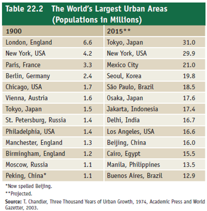 From memory, list five of the world's largest cities. Check your list against table 22.2. How many were among the largest in 1900