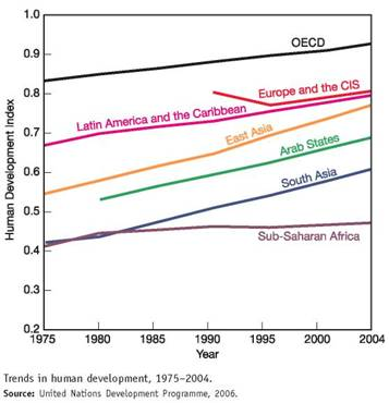The human development index (HDI) is a measure created by the United Nations Development Programme to track social progress. HDI incorporates life expectancy, adult literacy, children s education, and standard of living indicators to measure human development. The 2006 report draws on statistics from 175 countries. While there has been encouraging progress in most world regions, the index shows that widening inequality is taking a toll on global human development. The graph shows trends in the HDI by world region. Study this graph carefully, and answer the following questions: ( Note: you may have to search online to find some answers.) What does OECD stand for
