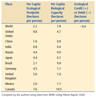 If the ecological footprint per person of a country or the world is larger than its biological capacity per person to replenish its renewable resources and absorb the resulting waste products and pollution, the country or the world is said to have an ecological deficit. If the reverse is true, the country or the world has an ecological credit or reserve. Use the data below to calculate the ecological deficit or credit for the countries listed and for the world. (For a map of ecological creditors and debtors see Figure 4, p. S29, in Supplement 6.)     Rank the countries in order from the largest to the smallest per capita ecological footprint.