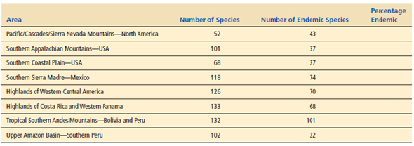 The following table is a sample of a very large body of data reported by R. A. Alford and S. J. Richards in their book Extinction in our Times-Global Amphibian Decline. It compares various areas of the world in terms of the number of amphibian species found and the number of amphibian species that were endemic, or unique to each area. Scientists like to know these percentages because endemic species tend to be more vulnerable to extinction than do nonendemic species. Study the table below and then answer the questions that follow it.     Fill in the fourth column to calculate the percentage of amphibian species that are endemic to each area.