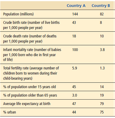 The chart below shows selected population data for two different countries, A and B. Study the chart and answer the questions that follow.     Describe where each of the two countries may be in the stages of demographic transition (Figure 6-16). Discuss factors that could hinder either country from progressing to later stages in the demographic transition.