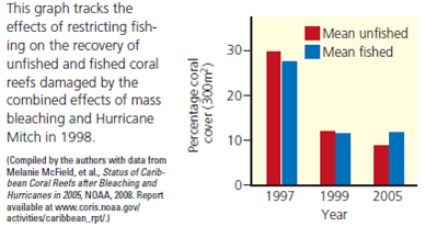 Some 45-53% of the world's shallow coral reefs have been destroyed or severely damaged ( Core Case Study ). A number of factors have played a role in this serious loss of aquatic biodiversity, including ocean warming, sediment from coastal soil erosion, excessive algal growth from fertilizer runoff, coral bleaching, rising sea levels, ocean acidification, overfishing, and damage from hurricanes. In 2005, scientists Nadia Bood, Melanie McField, and Rich Aronson conducted research to evaluate the recovery of coral reefs in Belize from the combined effects of mass bleaching and Hurricane Mitch in 1998. Some of these reefs are in protected waters where no fishing is allowed. The researchers speculated that reefs in waters where no fishing is allowed should recover faster than reefs in waters where fishing is allowed. The graph to the left shows some of the data they collected from three highly protected (unfished) sites and three unprotected (fished) sites to evaluate their hypothesis. Study this graph and answer the questions below.     By about what percentage did the mean coral cover drop in the protected (unfished) reefs between 1997 and 2005