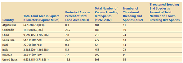 Examine the following data released by the World Resources Institute and answer the questions that follow the table.     Complete the table by filling in the last column. For example, to calculate this value for Costa Rica, divide the number of threatened breeding bird species by the total number of known breeding bird species and multiply the answer by 100 to get the percentage.