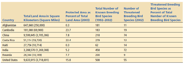 Examine the following data released by the World Resources Institute and answer the questions that follow the table.     Arrange the countries from largest to smallest according to total land area. Does there appear to be any correlation between the size of country and the percentage of threatened breeding bird species Explain your reasoning.