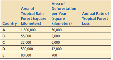 Use the table below to answer the questions that follow.     What is the annual rate of tropical rain forest loss, as a percentage of total forest area, in each of the five countries Answer by filling in the blank column in the table.
