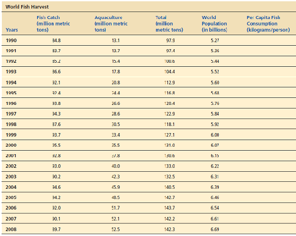 The following table gives the world's fish harvest and population data.     Did per capita fish consumption generally increase or decrease between 1990 and 2008