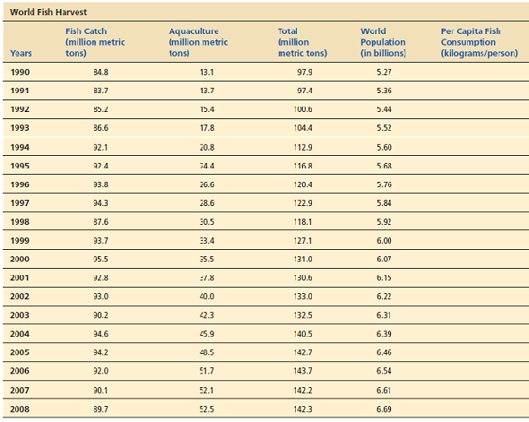 The following table gives the world's fish harvest and population data.     In what years did per capita fish consumption decrease