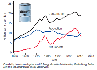 Use the graph below, comparing U.S. oil consumption, production, and imports, to answer the questions that follow.     By what percentage did U.S. oil consumption decrease between 2005 and 2011