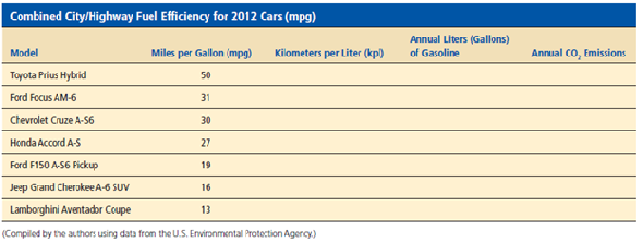 Study the table below and then answer the questions that follow it by filling in the blank columns in the table.     Using Supplement 1 (Measurement Units, p. S1), convert the miles per gallon figures in the table to kilometers per liter (kpl).