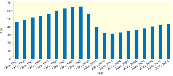 The graph below shows the effects of AIDS on life expectancy at birth in Botswana, 1950-2000, and projects these effects to 2050. Study this graph and answer the questions that follow.     (a) By what percentage is life expectancy in Botswana projected to increase between 2015 and 2050 (b) By what percentage was life expectancy in Botswana projected to decrease between 1995 and 2050
