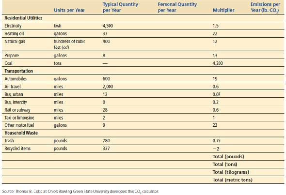 According to the International Energy Agency, the average American adds 19.6 metric tons (21.6 tons) of CO 2 per year to the atmosphere, compared with a world average of 4.23 metric tons (4.65 tons). The table on the next page is designed to help you understand the sources of your personal inputs of CO 2 into the atmosphere. You will be making calculations to fill in the blanks in this table. Some typical numbers are provided in the Typical Quantity per Year column of the table. However, your calculations will be more accurate if you can use information based on your own personal lifestyle, which you can enter in the blank Personal Quantity per Year column. For example, you could add up your monthly utility bills for a year and divide the total by the number of persons in your household to get a rough estimate of your own utility use.     Calculate your carbon footprint. To calculate your emissions, first complete the blank Personal Quantity per Year column as described above. Wherever you cannot provide personal data, use that listed in the Typical Quantity per Year column. Enter each number in the Personal Quantity per Year column to represent your annual consumption (using the units specified in the Units per Year column). Now multiply your annual consumption for each activity by the associated number in the Multiplier column to obtain an estimate of the pounds of CO 2 resulting from that activity, which you will enter in the Emissions per Year column. Finally, add the numbers in that column to find your carbon footprint, and express the final CO 2 result in both pounds and tons (1 ton 5 2,000 pounds) and in kilograms and metric tons (1 kilogram 5 2.2 pounds; 1 metric ton 5 1.1 tons).