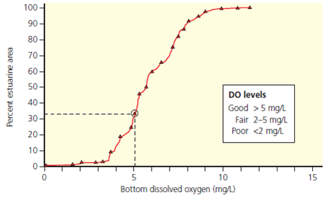 In 2006, scientists assessed the overall condition of the estuaries on the western coasts of the U.S. states of Oregon and Washington. To do so, they took measurements of various characteristics of the water, including dissolved oxygen (DO), in selected locations within the estuaries. The concentration of DO for each site was measured in terms of milligrams (mg) of oxygen per liter (L) of water sampled. The scientists used the following DO concentration ranges and quality categories to rate their water samples: water with greater than 5 mg/L of DO was considered good for supporting aquatic life; water with 2 to 5 mg/L of DO was rated as fair; and water with less than 2 mg/L of DO was rated as poor.  The following graph shows measurements taken in bottom water at 242 locations. Each triangle mark represents one or more measurements. The x-axis on this graph represents DO concentrations in mg/L. The y-axis represents percentages of the total area of estuaries studied (estuarine area).     To read this graph, pick one of the triangles and observe the values on the x- and y-axes. For example, note that the circled triangle lines up approximately with the 5-mg/L mark on the x-axis and with a value of about 34% on the y-axis. This means that waters at this particular measurement station (or stations), along with about 34% of the total area being studied, are estimated to have a 5% or lower DO concentration. Use this information, along with the graph, to answer the following questions: Half of the estuarine area has waters falling below a certain DO concentration level, and the other half has levels above that level. What is that level, in mg/L