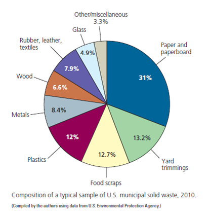 Researchers estimate that the average daily municipal solid waste production per person in the United States is 3.2 kilograms (4.34 pounds). Use the data in the pie chart below to get an idea of a typical annual MSW ecological   footprint for each American by calculating the total weight in kilograms (and pounds) for each category generated during 1 year (1 kilogram = 2.20 pounds). Use the table below to enter your answers.  <div style=padding-top: 35px> 