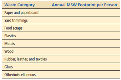 Researchers estimate that the average daily municipal solid waste production per person in the United States is 3.2 kilograms (4.34 pounds). Use the data in the pie chart below to get an idea of a typical annual MSW ecological   footprint for each American by calculating the total weight in kilograms (and pounds) for each category generated during 1 year (1 kilogram = 2.20 pounds). Use the table below to enter your answers.  <div style=padding-top: 35px> 