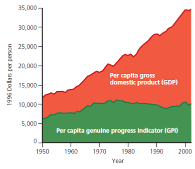 Use this graph to compare the per capita gross domestic product (GDP) with the per capita genuine progress indicator (GPI) in the United States between 1950 and 2004 (the latest year for which this data is available).     What was the monetary difference between per capita GDP and per capita GPI in (a) 1950 and (b) 2004