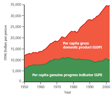 Use this graph to compare the per capita gross domestic product (GDP) with the per capita genuine progress indicator (GPI) in the United States between 1950 and 2004 (the latest year for which this data is available).     (a) By what percentage did the per capita GDP increase between 1950 and 1975, and between 1975 and 2004 (b) By what percentage did the per capita GPI increase between 1950 and 1975, and decrease between 1975 and 2004