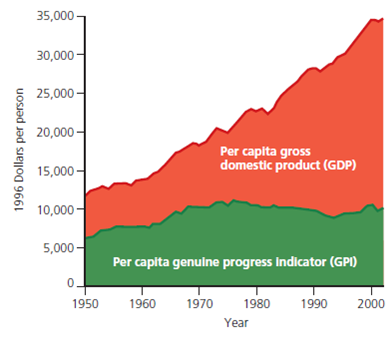 Use this graph to compare the per capita gross domestic product (GDP) with the per capita genuine progress indicator (GPI) in the United States between 1950 and 2004 (the latest year for which this data is available).     What conclusion can you draw from the answers to questions 1 and 2