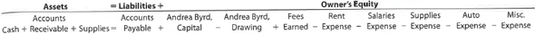 Transactions  On April 1 of the current year, Andrea Byrd established a business to manage rental property. She completed the following transactions during April: a. Opened a business bank account with a deposit of $45,000 from personal funds. b. Purchased office supplies on account, $2,000. c. Received cash from fees earned for managing rental property, $8,500. d. Paid rent on office and equipment for the month, $5,000. e. Paid creditors on account, $1,375. f. Billed customers for fees earned for managing rental property, $11,250. g. Paid automobile expenses (including rental charges) for month, $840, and miscellaneous expenses, $900. h. Paid office salaries, $3,600. i. Determined that the cost of supplies on hand was $550; therefore, the cost of supplies used was $1,450. j. Withdrew cash for personal use, $2,000. Instructions  1. Indicate the effect of each transaction and the balances after each transaction, using the following tabular headings:     2. Briefly explain why the owner's investment and revenues increased owner's equity, while withdrawls and expenses decreased owner's equity.  3. Determine the net income for April.  4. How much did April's transactions increase or decrease Andrea Byrd's capital