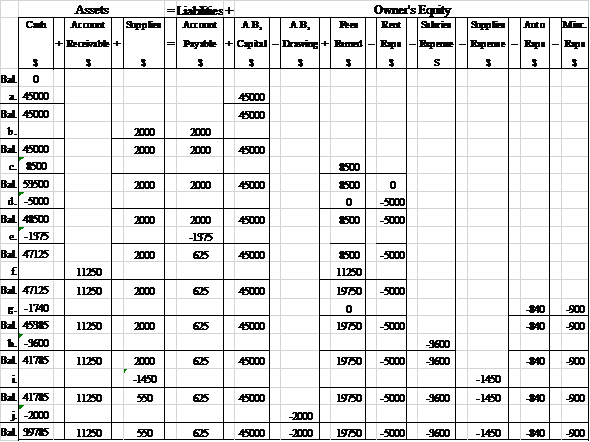 Answer: 1.  Accounting equation:  The accounting equation states that the assets of a business are always equal to the claims of owners and the outsiders. The claims also called equity of owners is termed as capital and that of outsiders, as liabilities.    Cash + Supplies + Accounts Receivable + Land = Account Payable + {Capital - Drawings ± Net Profit / Loss} Determination of balances in the accounting equation for every transaction:     Answer: 2.  Owner's Investments : - Amount invested by owner in the business is known as capital. It may be bought in the form of cash or assets by the owner for the business. Additional investment in capital increases the asset cash. Revenue : - Revenues are the amounts of the business earned by selling its products or providing services. The excess of revenue over the expenses is called net income. Net income for period increase the owner's equity for the period. Withdrawing : - Withdrawal of money by the owner from the business for personal use is known as drawings. This transaction is the opposite of an investment in the business by the owner. Drawing reduces the investment of the owners. Expenses : - Costs incurred by a business in the process of earning revenue are known as expenses. The usual items of expenses are: rent, wages, salaries, telephone etc. The excess of expenses over the revenue is called net loss. A net loss for period decrease the owner's equity for the period. Answer 3.  Income Statement :-  The income and expenses statement gives information about  (1) The revenue or income earned and other gains made by the concern (2) Money spent to earn the revenues or incomes and other losses that may have been suffered.  The difference between (1) and (2) is net income, if (1) is bigger or net loss in the other case. Prepare Income statement :-     Therefore, Net Income is $ 7,960.  Answer: 4  Statement of Owner's Equity :-  A Statement of Owner's Equity shows the owner's contribution (Capital) at the start of the period, the changes that affect capital, and the resulting capital at the end of the period. Capital is increased by owner contributions and income , and decreased by withdrawals and expenses.  Prepare Statement of owner's equity :-     Therefore, A B's Capital increased by $ 50, 960.