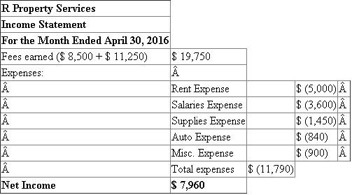 Answer: 1.  Accounting equation:  The accounting equation states that the assets of a business are always equal to the claims of owners and the outsiders. The claims also called equity of owners is termed as capital and that of outsiders, as liabilities.    Cash + Supplies + Accounts Receivable + Land = Account Payable + {Capital - Drawings ± Net Profit / Loss} Determination of balances in the accounting equation for every transaction:     Answer: 2.  Owner's Investments : - Amount invested by owner in the business is known as capital. It may be bought in the form of cash or assets by the owner for the business. Additional investment in capital increases the asset cash. Revenue : - Revenues are the amounts of the business earned by selling its products or providing services. The excess of revenue over the expenses is called net income. Net income for period increase the owner's equity for the period. Withdrawing : - Withdrawal of money by the owner from the business for personal use is known as drawings. This transaction is the opposite of an investment in the business by the owner. Drawing reduces the investment of the owners. Expenses : - Costs incurred by a business in the process of earning revenue are known as expenses. The usual items of expenses are: rent, wages, salaries, telephone etc. The excess of expenses over the revenue is called net loss. A net loss for period decrease the owner's equity for the period. Answer 3.  Income Statement :-  The income and expenses statement gives information about  (1) The revenue or income earned and other gains made by the concern (2) Money spent to earn the revenues or incomes and other losses that may have been suffered.  The difference between (1) and (2) is net income, if (1) is bigger or net loss in the other case. Prepare Income statement :-     Therefore, Net Income is $ 7,960.  Answer: 4  Statement of Owner's Equity :-  A Statement of Owner's Equity shows the owner's contribution (Capital) at the start of the period, the changes that affect capital, and the resulting capital at the end of the period. Capital is increased by owner contributions and income , and decreased by withdrawals and expenses.  Prepare Statement of owner's equity :-     Therefore, A B's Capital increased by $ 50, 960.