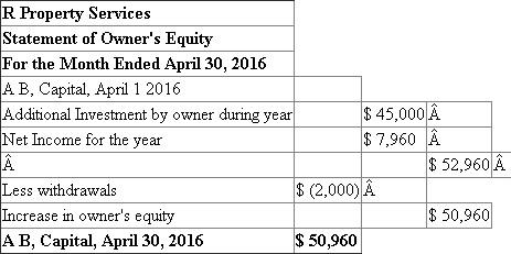 Answer: 1.  Accounting equation:  The accounting equation states that the assets of a business are always equal to the claims of owners and the outsiders. The claims also called equity of owners is termed as capital and that of outsiders, as liabilities.    Cash + Supplies + Accounts Receivable + Land = Account Payable + {Capital - Drawings ± Net Profit / Loss} Determination of balances in the accounting equation for every transaction:     Answer: 2.  Owner's Investments : - Amount invested by owner in the business is known as capital. It may be bought in the form of cash or assets by the owner for the business. Additional investment in capital increases the asset cash. Revenue : - Revenues are the amounts of the business earned by selling its products or providing services. The excess of revenue over the expenses is called net income. Net income for period increase the owner's equity for the period. Withdrawing : - Withdrawal of money by the owner from the business for personal use is known as drawings. This transaction is the opposite of an investment in the business by the owner. Drawing reduces the investment of the owners. Expenses : - Costs incurred by a business in the process of earning revenue are known as expenses. The usual items of expenses are: rent, wages, salaries, telephone etc. The excess of expenses over the revenue is called net loss. A net loss for period decrease the owner's equity for the period. Answer 3.  Income Statement :-  The income and expenses statement gives information about  (1) The revenue or income earned and other gains made by the concern (2) Money spent to earn the revenues or incomes and other losses that may have been suffered.  The difference between (1) and (2) is net income, if (1) is bigger or net loss in the other case. Prepare Income statement :-     Therefore, Net Income is $ 7,960.  Answer: 4  Statement of Owner's Equity :-  A Statement of Owner's Equity shows the owner's contribution (Capital) at the start of the period, the changes that affect capital, and the resulting capital at the end of the period. Capital is increased by owner contributions and income , and decreased by withdrawals and expenses.  Prepare Statement of owner's equity :-     Therefore, A B's Capital increased by $ 50, 960.