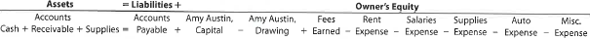 Transactions  Amy Austin established an insurance agency on March 1 of the current year and completed the following transactions during March: a. Opened a business bank account with a deposit of $50,000 from personal funds. b. Purchased supplies on account, $4,000. c. Paid creditors on account, $2,300. d. Received cash from fees earned on insurance commissions, $13,800. e. Paid rent on office and equipment for the month, $5,000. f. Paid automobile expenses for month, $1,150, and miscellaneous expenses, $300. g. Paid office salaries, $2,500. h. Determined that the cost of supplies on hand was $2,700; therefore, the cost of supplies used was $1,300. i. Billed insurance companies for sales commissions earned, $12,500. j. Withdrew cash for personal use, $3,900. Instructions  1. Indicate the effect of each transaction and the balances after each transaction, using the following tabular headings:     2. Briefly explain why the owner's investment and revenues increased owner's equity, while withdrawals and expenses decreased owner's equity.  3. Determine the net income for March.  4. How much did March's transactions increase or decrease Amy Austin's capital