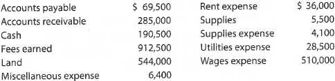 Financial statements  The amounts of the assets and liabilities of Nordic Travel Agency at December 31, 2016, the end of the year, and its revenue and expenses for the year follow. The capital of Ian Eisele, owner, was $670,000 on January 1, 2016, the beginning of the year. During the year, Ian withdrew $42,000.     Instructions  1. Prepare an income statement for the year ended December 31, 2016. 2. Prepare a statement of owner's equity for the year ended December 31, 2016.  3. Prepare a balance sheet as of December 31, 2016.  4. What item appears on both the statement of owner's equity and the balance sheet