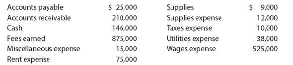Financial statements  The amounts of the assets and liabilities of Wilderness Travel Service at April 30, 2019, the end of the year, and its revenue and expenses for the year follow. The capital of Harper Borg, owner, was $180,000 at May 1, 2018, the beginning of the year, and the owner withdrew $40,000 during the year.     Instructions  1. Prepare an income statement for the year ended April 30, 2019. 2. Prepare a statement of owner's equity for the year ended April 30, 2019. 3. Prepare a balance sheet as of April 30, 2019. 4. What item appears on both the income statement and statement of owner's equity