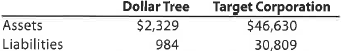 Accounting equation  The total assets and total liabilities (in millions) of Dollar Tree Inc. and Target Corporation follow:     Determine the owners' equity of each company.