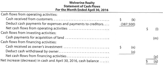 Missing amounts from financial statements  The financial statements at the end of Wolverine Realty's first month of operations are as follows:         Instructions  By analyzing the interrelationships among the four financial statements, determine the proper amounts for (a) through (q).