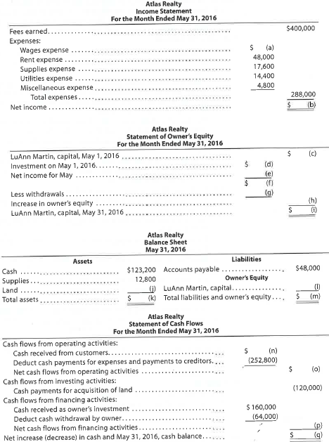 Missing amounts from financial statements  The financial statements at the end of Atlas Realty's first month of operations follow:     Instructions  By analyzing the interrelationships among the four financial statements, determine the proper amounts for (a) through (q).