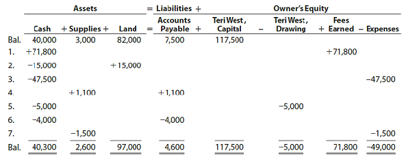Nature of transactions  Teri West operates her own catering service. Summary financial data for July are presented in equation form as follows. Each line designated by a number indicates the effect of a transaction on the equation. Each increase and decrease in owner's equity, except transaction (5), affects net income.     a. Describe each transaction. b. What is the amount of the net increase in cash during the month c. What is the amount of the net increase in owner's equity during the month d. What is the amount of the net income for the month e. How much of the net income for the month was retained in the business