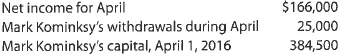 Statement of owner's equity  Financial information related to Udder Products Company, a proprietorship, for the month ended April 30, 2016, is as follows:     a. Prepare a statement of owner's equity for the month ended April 30, 2016. b. Why is the statement of owner's equity prepared before the April 30, 2016, balance sheet