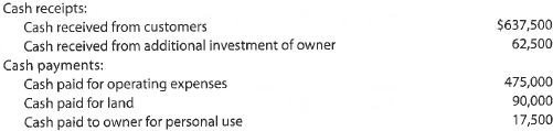 Statement of cash flows  A summary of cash flows for Ethos Consulting Group for the year ended May 31, 2016, follows:     The cash balance as of June 1, 2015, was $58,000. Prepare a statement of cash flows for Ethos Consulting Group for the year ended May 31, 2016.