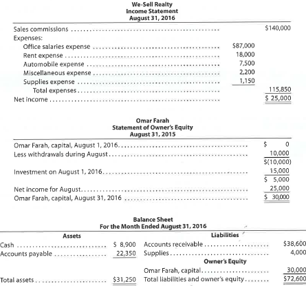 Financial statements We-Sell Realty, organized August 1, 2016, is owned and operated by Omar Farah. How many errors can you find in the following statements for We-Sell Realty, prepared after its first month of operations