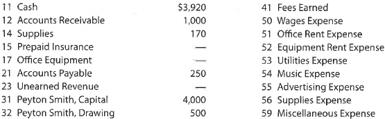 The transactions completed by PS Music during June 2016 were described at the end of Chapter 1. The following transactions were completed during July, the second month of the business's operations:     Enter the following transactions on Page 2 of the two-column journal:      PS Music's chart of accounts and the balance of accounts as of July 1, 2016 (all normal balances), are as follows:     Instructions  1. Enter the July 1, 2016, account balances in the appropriate balance column of a four-column account. Write Balance in the Item column, and place a check mark () in the Posting Reference column. ( Hint: Verify the equality of the debit and credit balances in the ledger before proceeding with the next instruction.) 2. Analyze and journalize each transaction in a two-column journal beginning on Page 1, omitting journal entry explanations.  3. Post the journal to the ledger, extending the account balance to the appropriate balance column after each posting.  4. Prepare an unadjusted trial balance as of July 31, 2016.