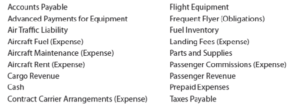 Chart of accounts  The following accounts appeared in recent financial statements of Delta Air Lines :     Identify each account as either a balance sheet account or an income statement account. For each balance sheet account, identify it as an asset, a liability, or owner's equity. For each income statement account, identify it as a revenue or an expense.